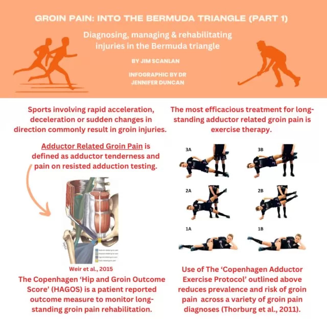 Groin Pain: Into the Bermuda Triangle (Part 1) Diagnosing, managing & rehabilitating injuries in the Bermuda triangle By Jim Scanlan, Infographic by Dr. Jennifer Duncan Sports involving rapid acceleration, deceleration or sudden changes in direction commonly result in groin injuries. Adductor Related Groin Pain Defined as adductor tenderness and pain on resisted adduction testing. The most efficacious treatment for long-standing adductor related groin pain is exercise therapy. Exercise illustrations (1A, 1B, 2A, 2B, 3A, 3B) The Copenhagen ‘Hip and Groin Outcome Score’ (HAGOS) Patient-reported outcome measure to monitor long-standing groin pain rehabilitation. Use of the ‘Copenhagen Adductor Exercise Protocol’ Reduces prevalence and risk of groin pain across a variety of groin pain diagnoses.